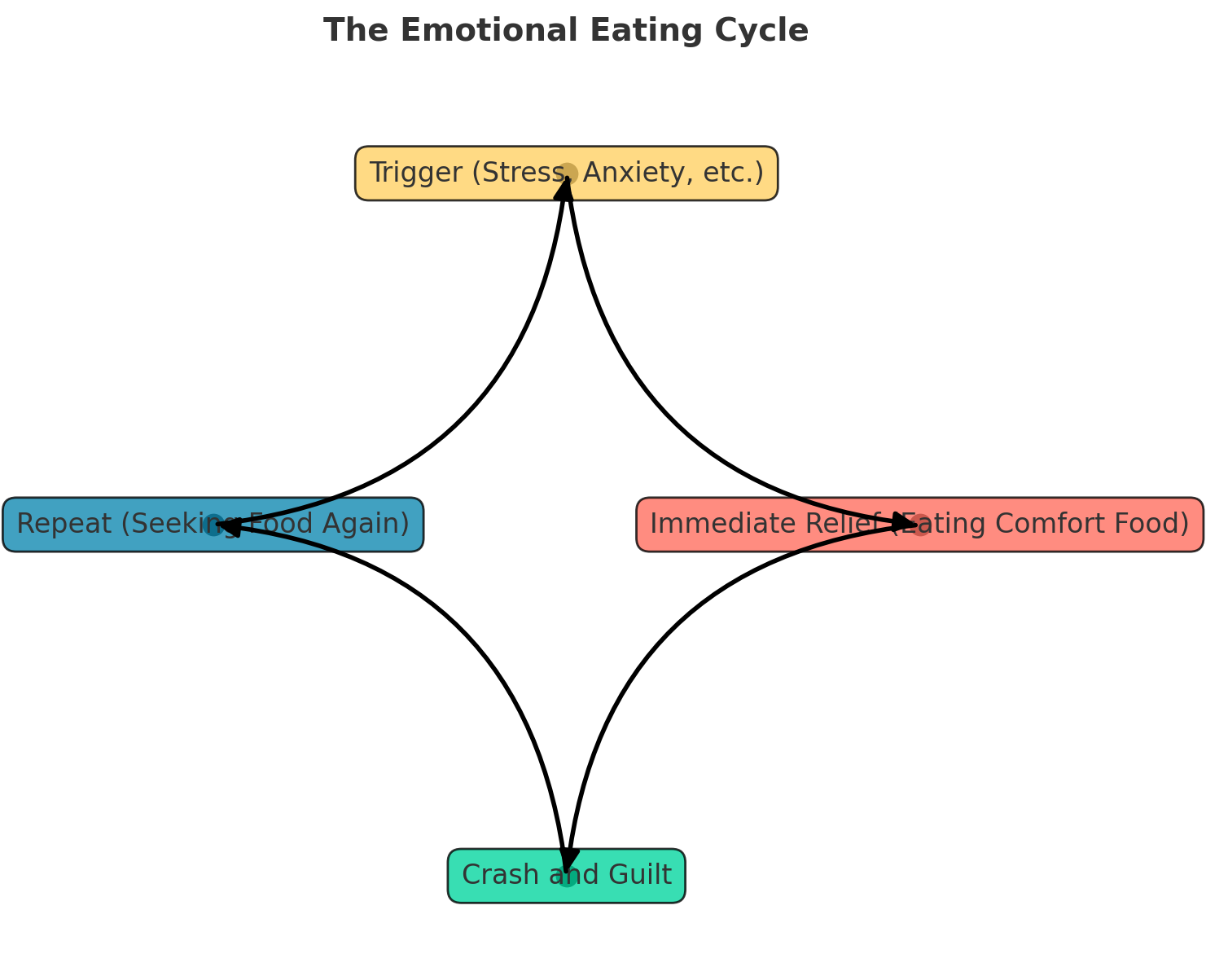 Breaking the Negative Feedback Loop